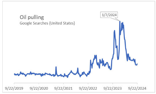 OMYA Graph - Oil Pulling